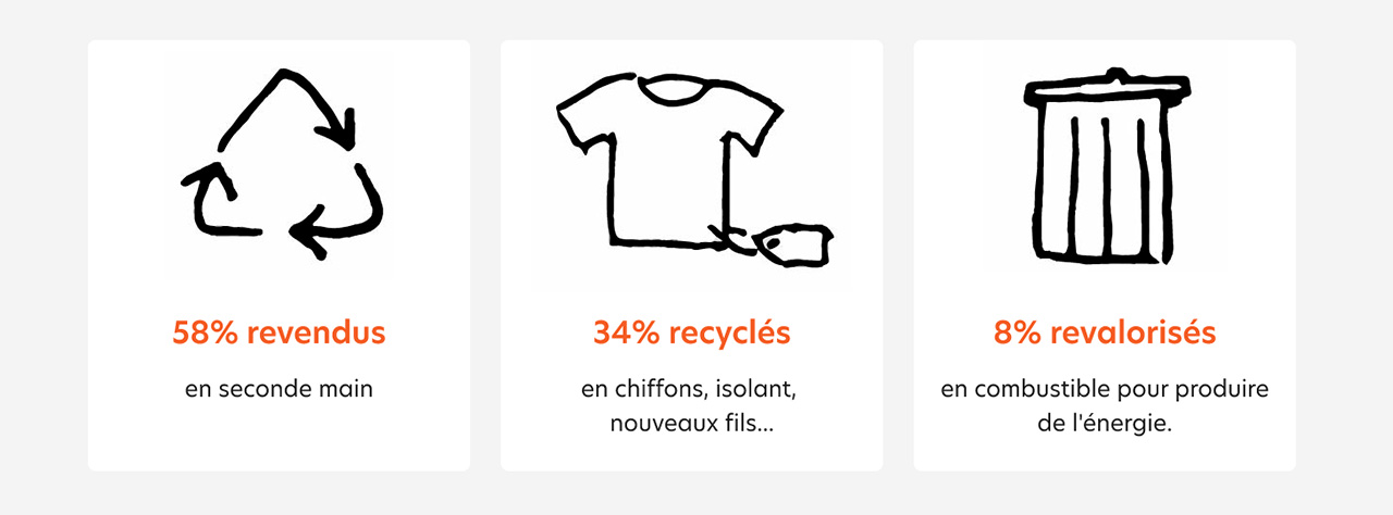 58% revendus, 34% recyclés et 8% revalorisés